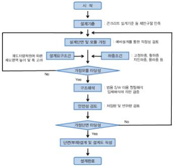 구조설계 흐름도