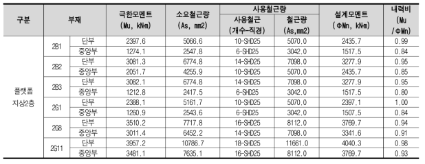 보 해석 및 부재설계 결과