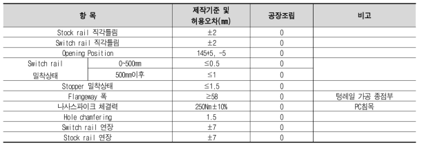 포인트부(point) 검사