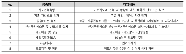 인터모달 테스트베드 구축 전용궤도 시공공정