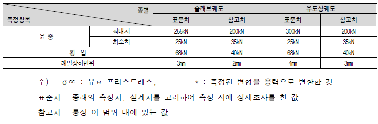 일본 신간선의 주행판정 기준