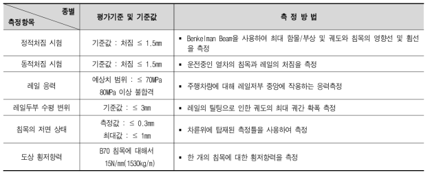 독일고속철도의 궤도 성능평가 기준