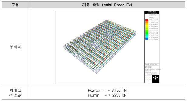 철근콘크리트조 기둥 축력 (Axial Force Fx)
