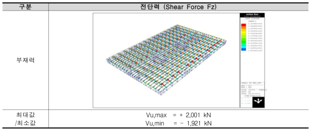 철골조 전단력 (Shear Force Fz)