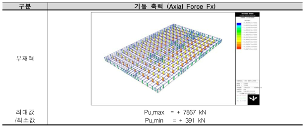 철골조 기둥 축력 (Axial Force Fx)