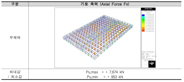 철골철근콘크리트조 기둥 축력 (Axial Force Fx)