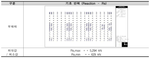 철골철근콘크리트조 기초 반력 (Reaction – Rs)