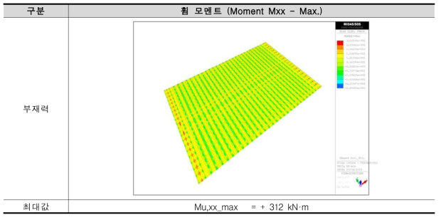MAT기초 X-X방향 휨 모멘트 (Moment Mxx - Max.)