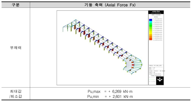 진입경사로(Ramp) 기둥 축력 (Axial Force Fx)