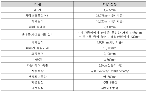 차량 하중제원