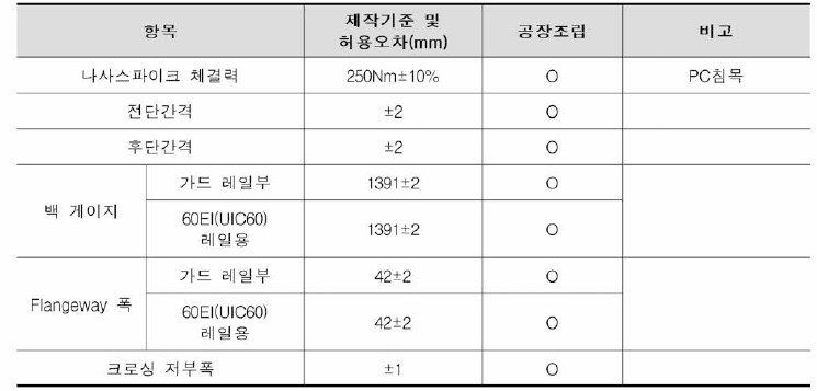 크로싱부(crossing) 검사