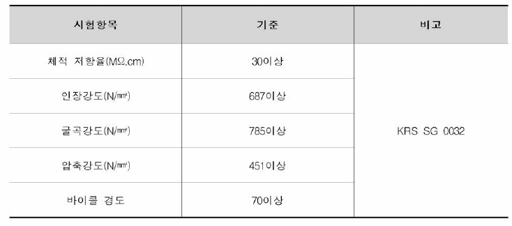 연결간 절연체 및 이음매판 기계적 성질