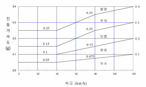 상하방향 진동가속도 평가기준(차체)