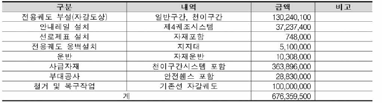 전용궤도 테스트베드 산출 공사비