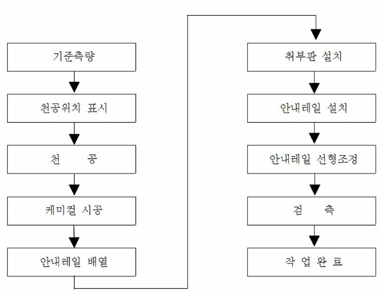 본선구간 안내레일 궤도공사 순서도