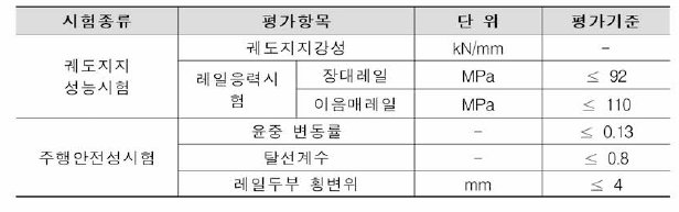 궤도 성능시험 평가기준(도시철도시설 성능시험 기준，2009년)