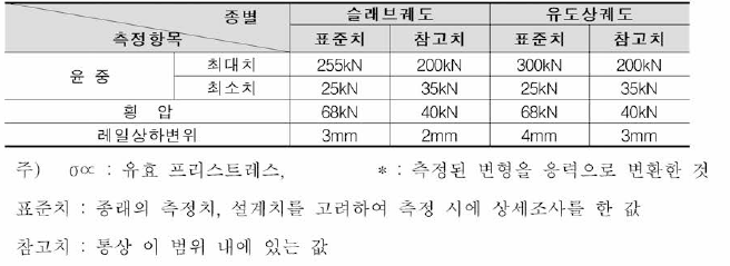 일본 신간선의 주행판정 기준