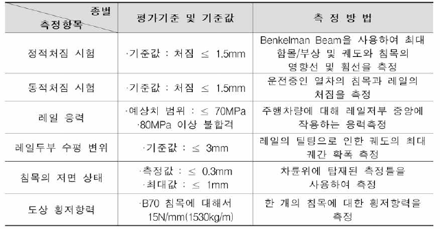 독일고속철도의 궤도 성능평가 기준