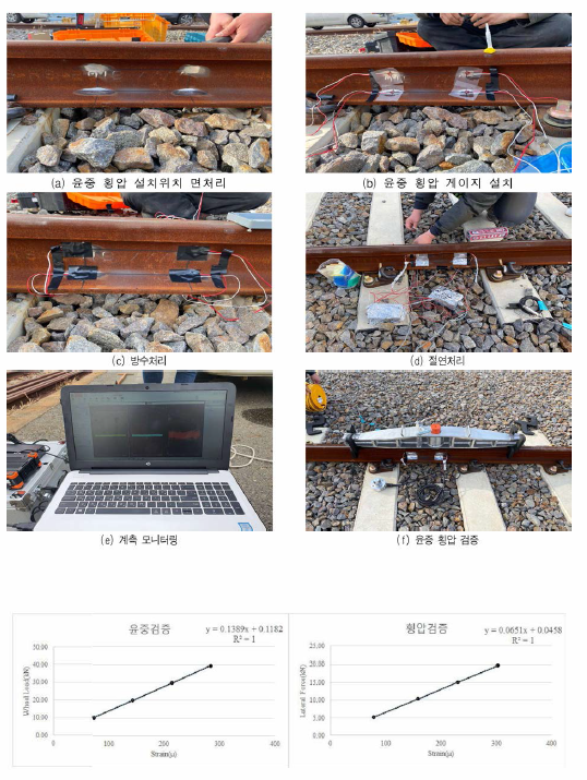 윤중, 횡압 선형 응답계수 산정