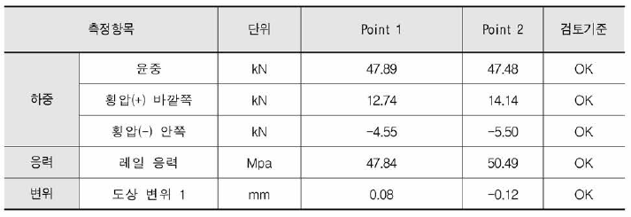 Point별 계측 data(공차)