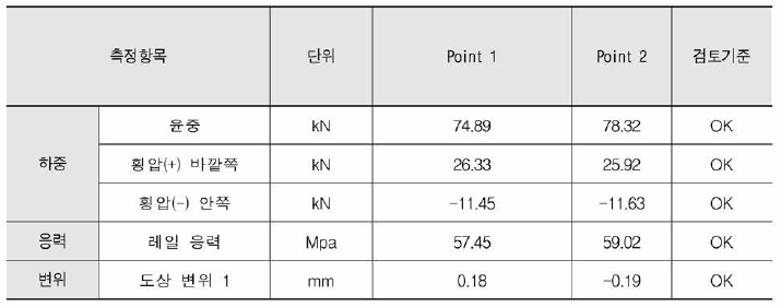 Point별 계측 data(화물적재)