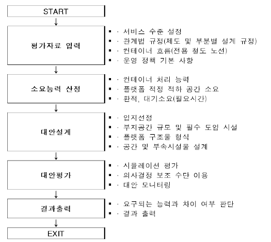 인터모달 공간설계 프로세스