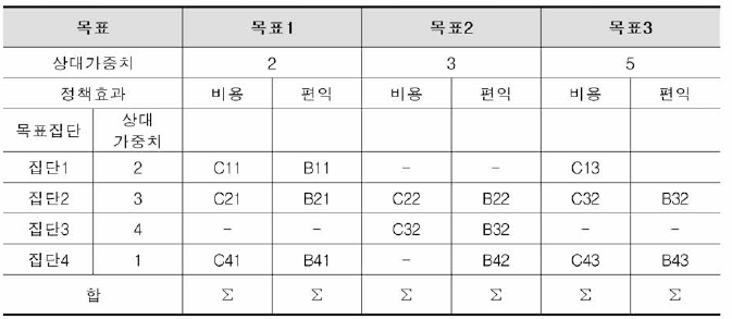 목표달성평가표의 예시