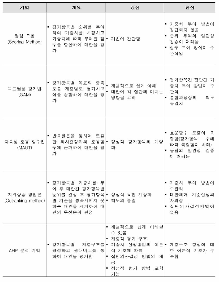 다기준 의사결정 기법의 비교