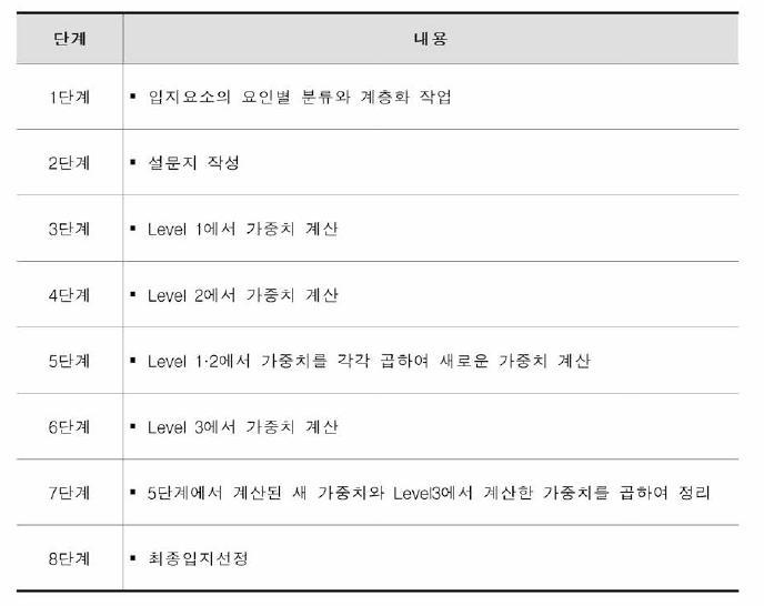 AHP 적용에 의한 입지선정절차