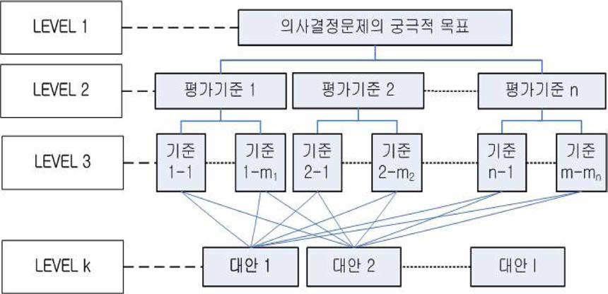 k계층을 갖는 의사결정문제의 일반적 계층구조