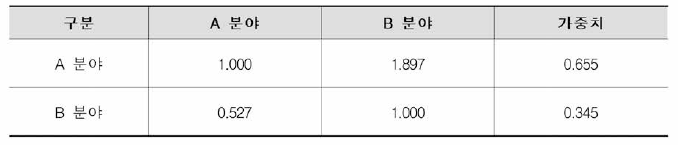 주기준 (Level 2)의 종합판단행렬 및 가중치(예제)