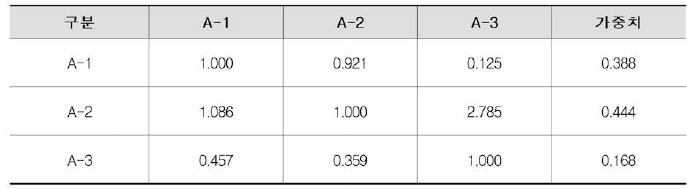 세부기준(Level 3) 중 A 항목의 종합판단행렬 및 가중치(예제)