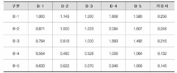 세부기준(Level 3) 중 B 항목의 종합판단행렬 및 가중치(예제)