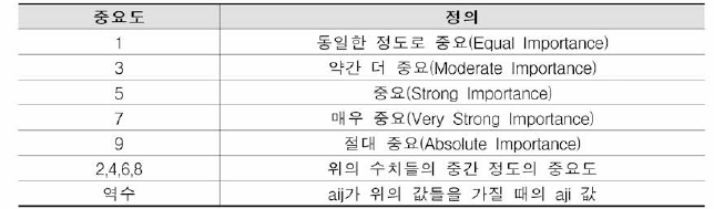 Saaty의 9점 척도의 내용