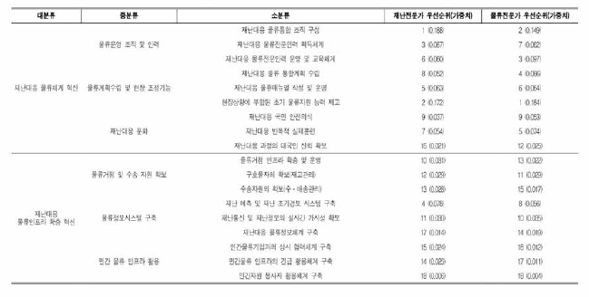 항목별 우선순위 비교