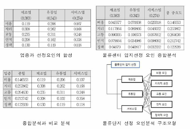 물류센터 입지 선정 요인 분석 연구 사례 * 쇼크묘를 활용한 물류센터 입지 선정 요인 분석에 관한 연구(대한한전경영과학회, 2011)