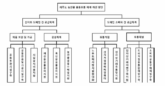 제주도 농산물 물류유통체계 개선방안 평가내용 * 제주도 농산물 물류유통체계 개선 방안 조사(2019)