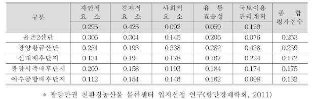 물류센터 최종입지 선정