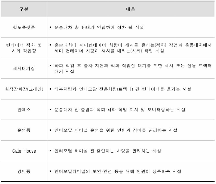 인터모달 터미널 필수 도입시설 현황