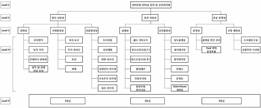 공간최적화 평가 항목(초기 설정 기준)