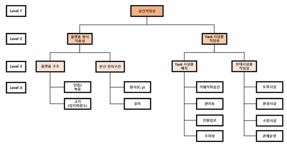 공간최적화 최종 평가 항목-공간적정성 부분