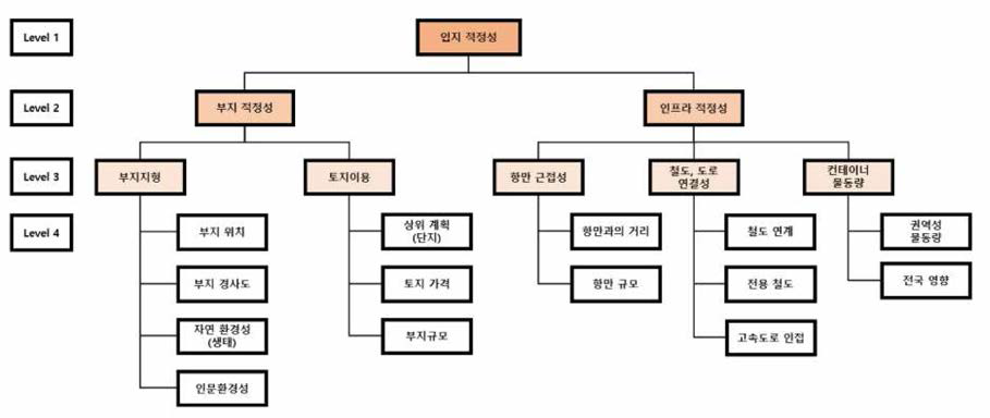 공간최적화 최종 평가 항목 - 입지적정성 부분