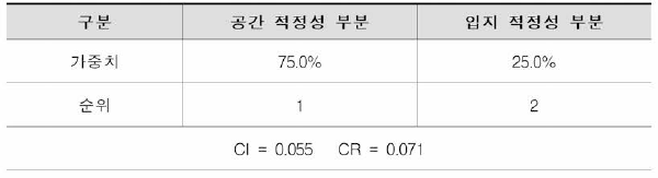 Level I 가중치