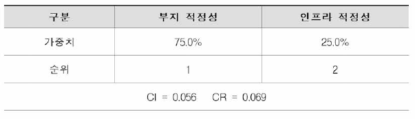 Level Ⅱ-2 가중치