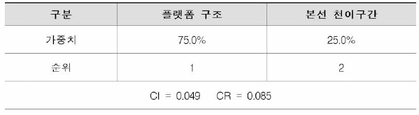 Level III - 1 가중치