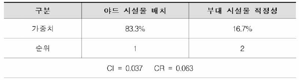 Level III - 2 가중치