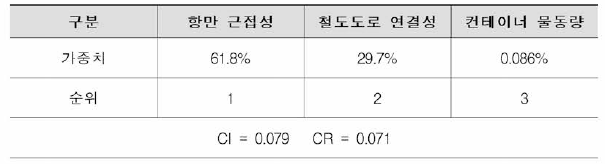 Level III - 4 가중치