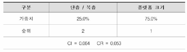 Level IV - 1 가중치