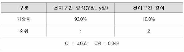 Level IV -- 2 가중치