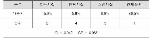 Level IV - 4 가중치